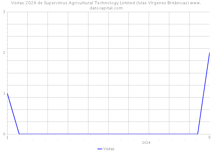 Visitas 2024 de Supercitrus Agricultural Technology Limited (Islas Vírgenes Británicas) 