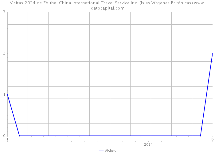 Visitas 2024 de Zhuhai China International Travel Service Inc. (Islas Vírgenes Británicas) 