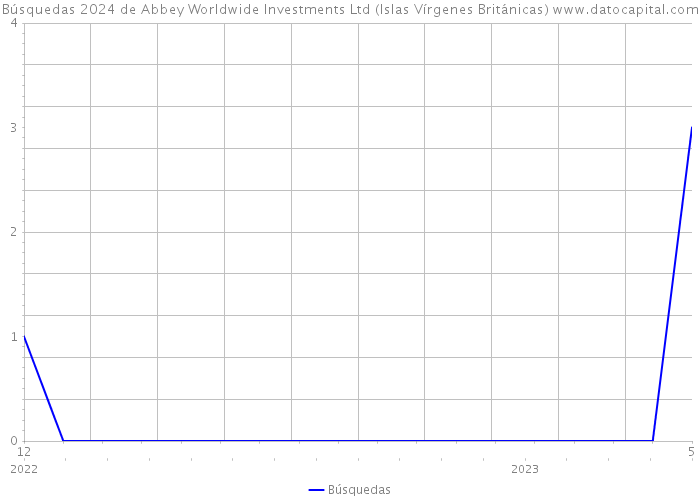 Búsquedas 2024 de Abbey Worldwide Investments Ltd (Islas Vírgenes Británicas) 