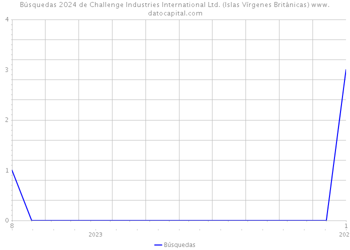 Búsquedas 2024 de Challenge Industries International Ltd. (Islas Vírgenes Británicas) 