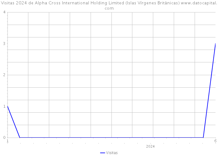 Visitas 2024 de Alpha Cross International Holding Limited (Islas Vírgenes Británicas) 