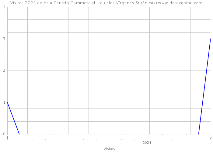 Visitas 2024 de Asia Centriq Commercial Ltd (Islas Vírgenes Británicas) 
