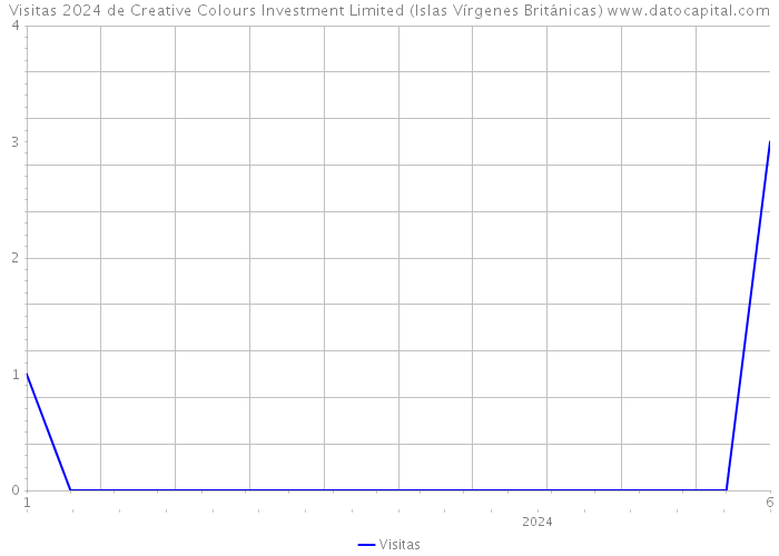 Visitas 2024 de Creative Colours Investment Limited (Islas Vírgenes Británicas) 
