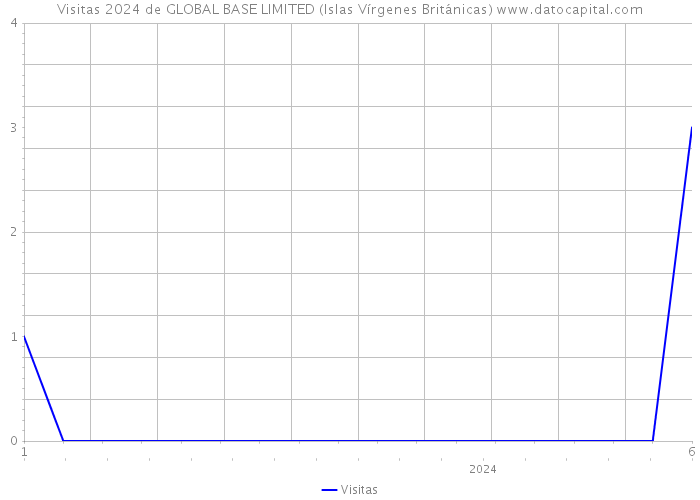 Visitas 2024 de GLOBAL BASE LIMITED (Islas Vírgenes Británicas) 