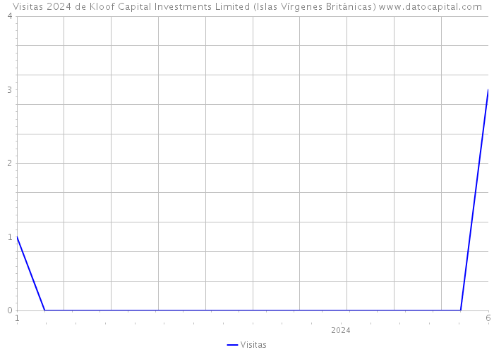 Visitas 2024 de Kloof Capital Investments Limited (Islas Vírgenes Británicas) 