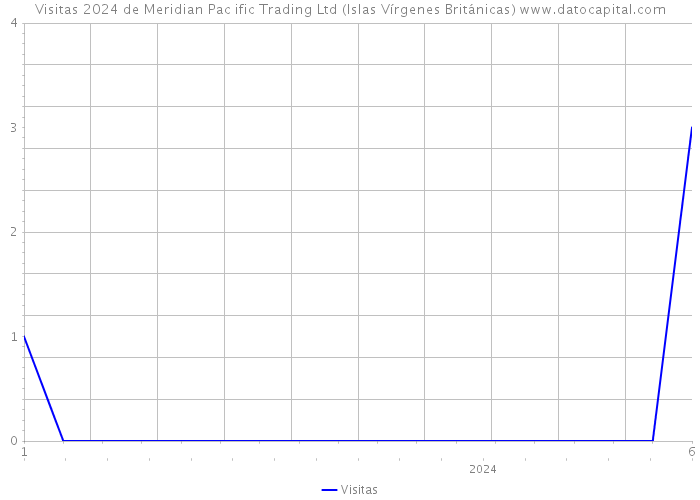 Visitas 2024 de Meridian Pac ific Trading Ltd (Islas Vírgenes Británicas) 