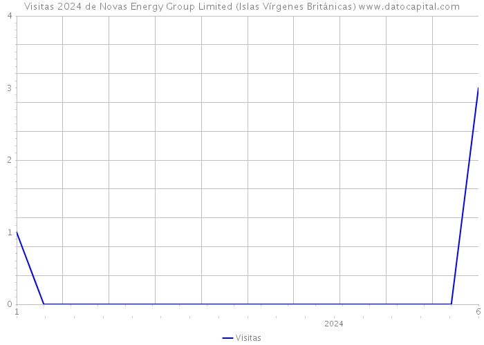 Visitas 2024 de Novas Energy Group Limited (Islas Vírgenes Británicas) 