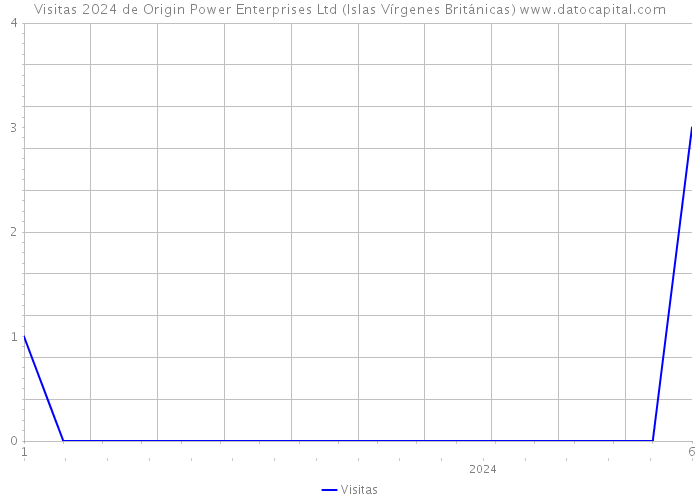Visitas 2024 de Origin Power Enterprises Ltd (Islas Vírgenes Británicas) 
