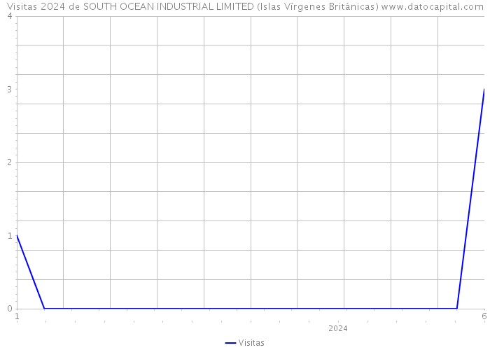 Visitas 2024 de SOUTH OCEAN INDUSTRIAL LIMITED (Islas Vírgenes Británicas) 