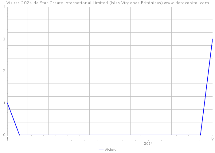 Visitas 2024 de Star Create International Limited (Islas Vírgenes Británicas) 
