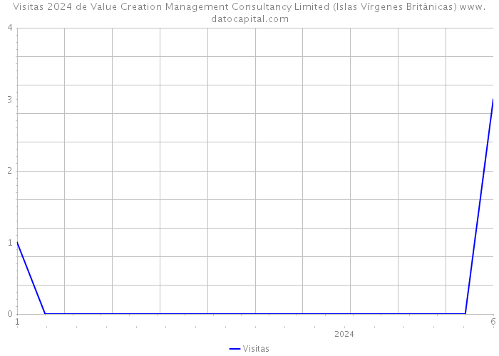 Visitas 2024 de Value Creation Management Consultancy Limited (Islas Vírgenes Británicas) 