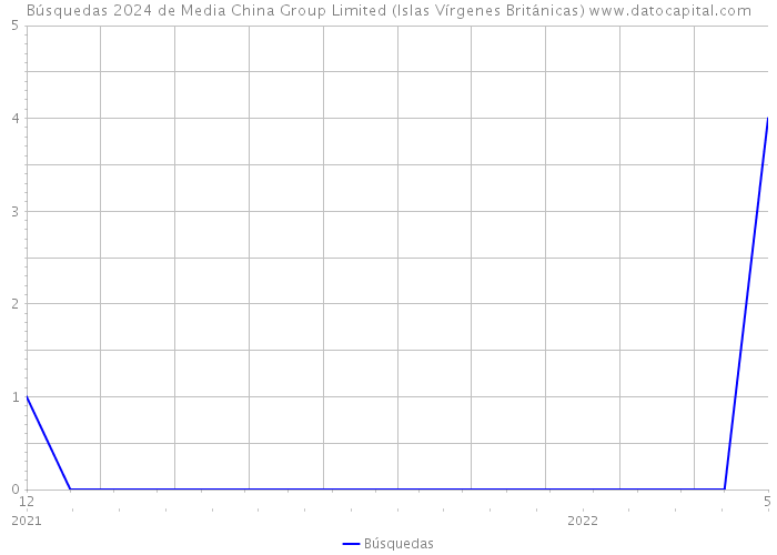 Búsquedas 2024 de Media China Group Limited (Islas Vírgenes Británicas) 