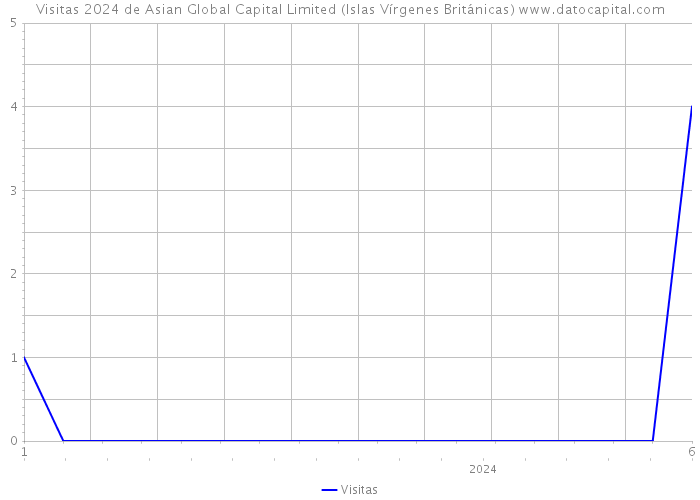 Visitas 2024 de Asian Global Capital Limited (Islas Vírgenes Británicas) 