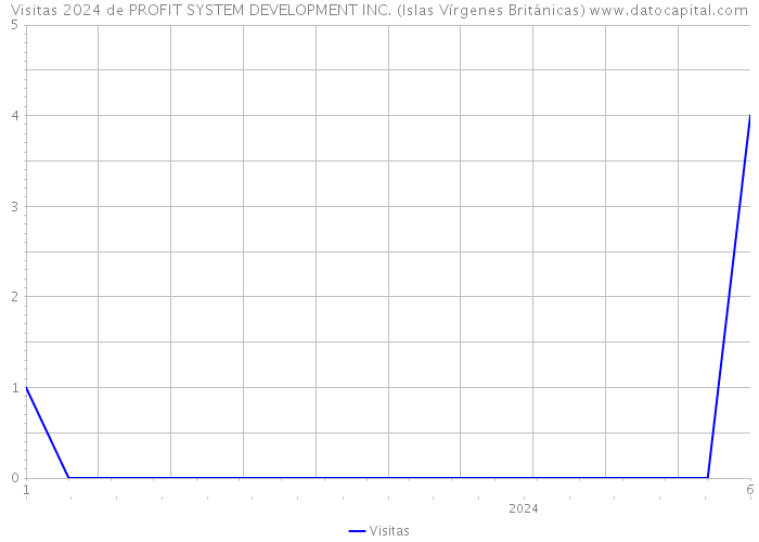 Visitas 2024 de PROFIT SYSTEM DEVELOPMENT INC. (Islas Vírgenes Británicas) 