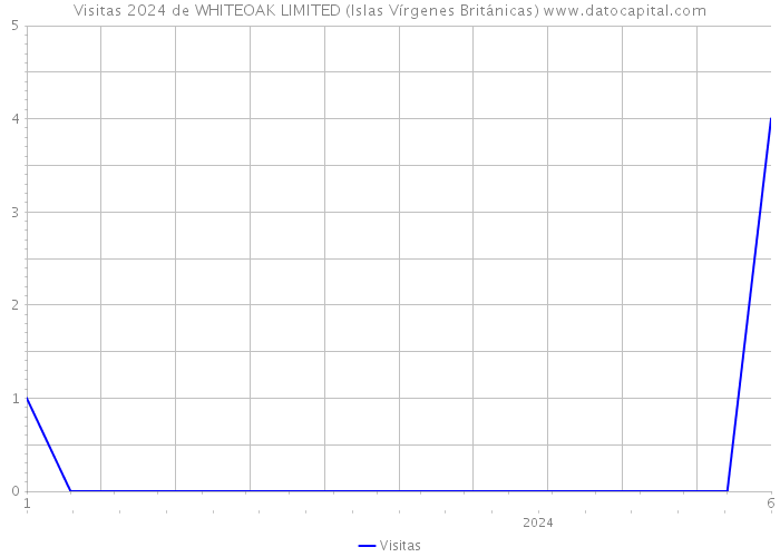 Visitas 2024 de WHITEOAK LIMITED (Islas Vírgenes Británicas) 