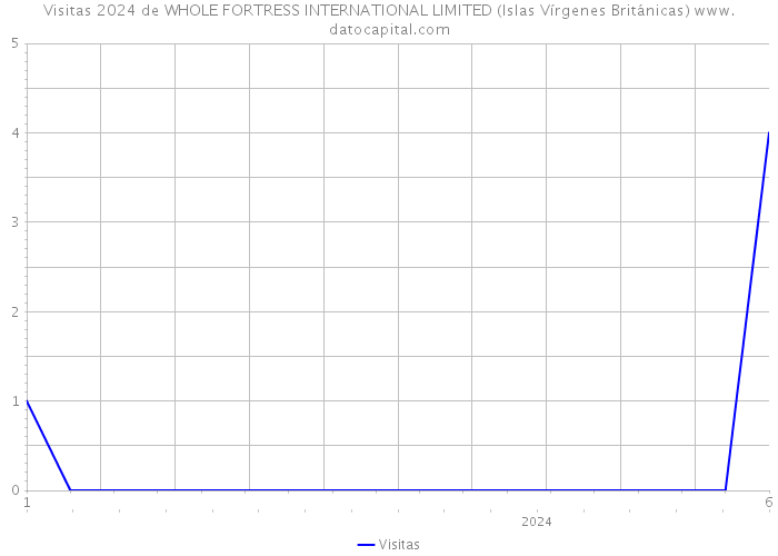 Visitas 2024 de WHOLE FORTRESS INTERNATIONAL LIMITED (Islas Vírgenes Británicas) 