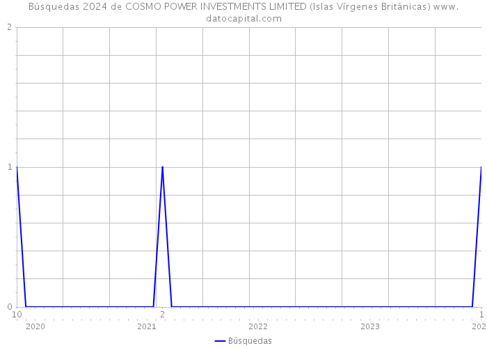 Búsquedas 2024 de COSMO POWER INVESTMENTS LIMITED (Islas Vírgenes Británicas) 