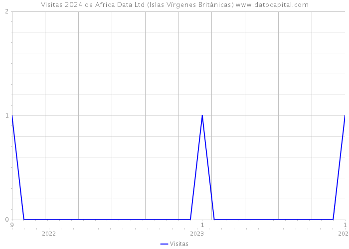 Visitas 2024 de Africa Data Ltd (Islas Vírgenes Británicas) 
