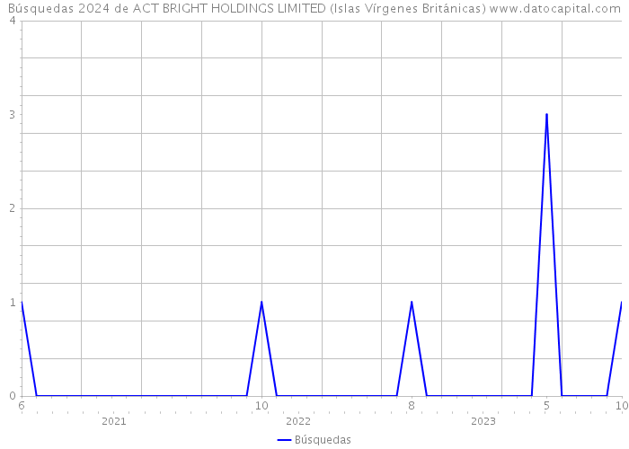Búsquedas 2024 de ACT BRIGHT HOLDINGS LIMITED (Islas Vírgenes Británicas) 
