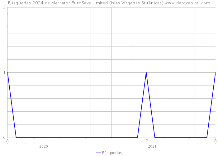 Búsquedas 2024 de Mercator EuroSave Limited (Islas Vírgenes Británicas) 