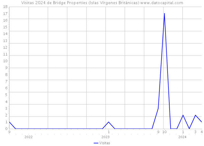 Visitas 2024 de Bridge Properties (Islas Vírgenes Británicas) 