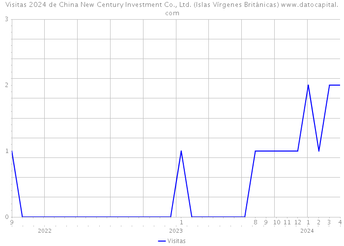 Visitas 2024 de China New Century Investment Co., Ltd. (Islas Vírgenes Británicas) 