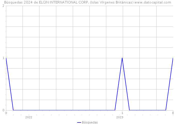 Búsquedas 2024 de ELGIN INTERNATIONAL CORP. (Islas Vírgenes Británicas) 