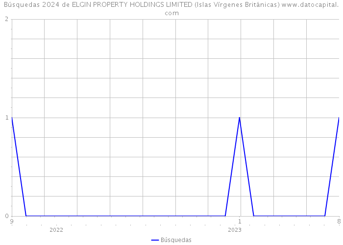 Búsquedas 2024 de ELGIN PROPERTY HOLDINGS LIMITED (Islas Vírgenes Británicas) 