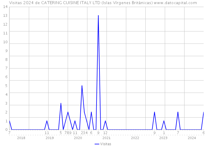 Visitas 2024 de CATERING CUISINE ITALY LTD (Islas Vírgenes Británicas) 