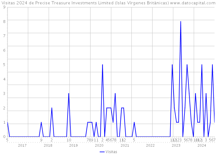 Visitas 2024 de Precise Treasure Investments Limited (Islas Vírgenes Británicas) 