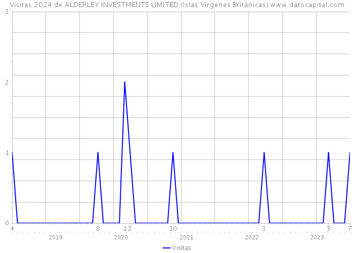 Visitas 2024 de ALDERLEY INVESTMENTS LIMITED (Islas Vírgenes Británicas) 