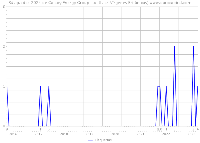 Búsquedas 2024 de Galaxy Energy Group Ltd. (Islas Vírgenes Británicas) 