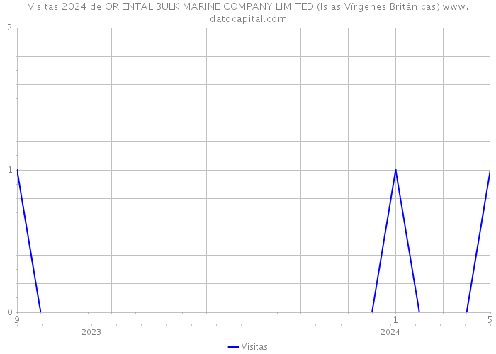 Visitas 2024 de ORIENTAL BULK MARINE COMPANY LIMITED (Islas Vírgenes Británicas) 
