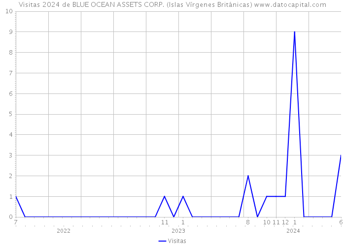 Visitas 2024 de BLUE OCEAN ASSETS CORP. (Islas Vírgenes Británicas) 