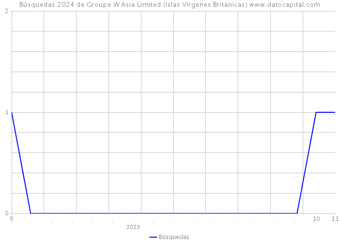 Búsquedas 2024 de Groupe W Asia Limited (Islas Vírgenes Británicas) 