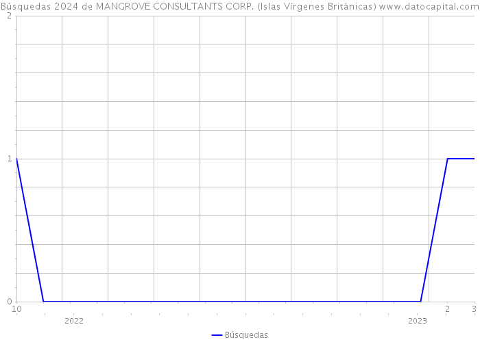 Búsquedas 2024 de MANGROVE CONSULTANTS CORP. (Islas Vírgenes Británicas) 