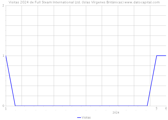 Visitas 2024 de Full Steam International Ltd. (Islas Vírgenes Británicas) 