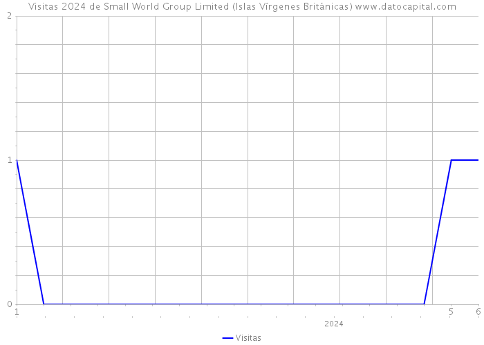 Visitas 2024 de Small World Group Limited (Islas Vírgenes Británicas) 