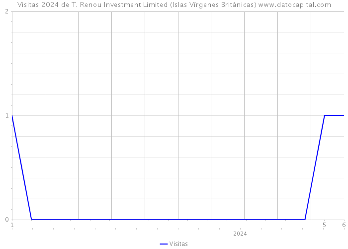 Visitas 2024 de T. Renou Investment Limited (Islas Vírgenes Británicas) 