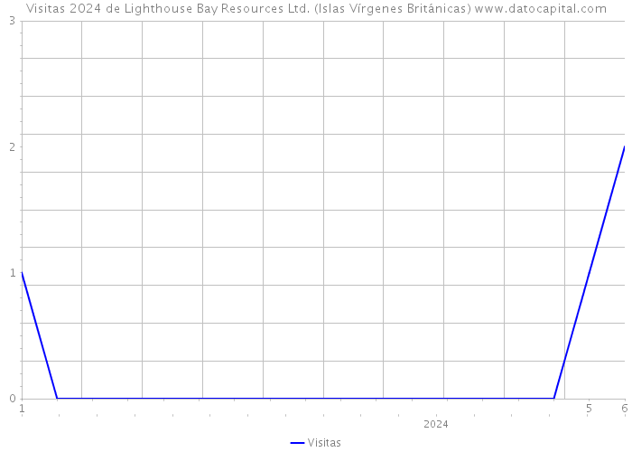 Visitas 2024 de Lighthouse Bay Resources Ltd. (Islas Vírgenes Británicas) 