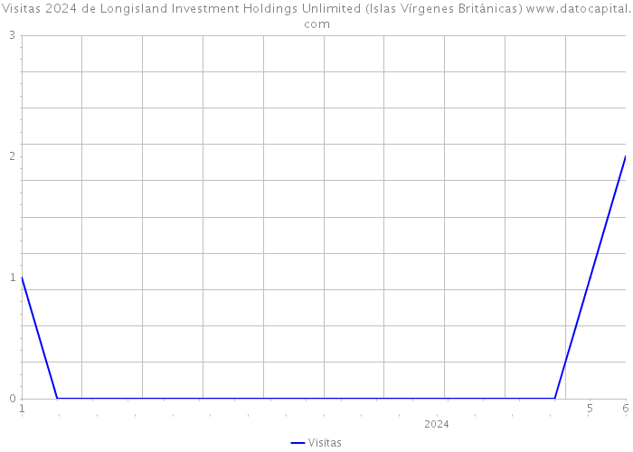 Visitas 2024 de Longisland Investment Holdings Unlimited (Islas Vírgenes Británicas) 