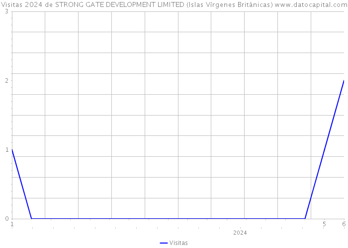 Visitas 2024 de STRONG GATE DEVELOPMENT LIMITED (Islas Vírgenes Británicas) 