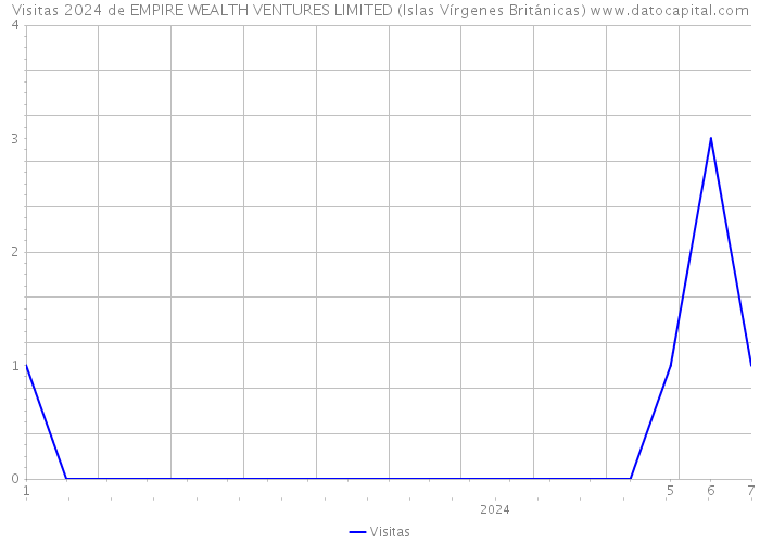 Visitas 2024 de EMPIRE WEALTH VENTURES LIMITED (Islas Vírgenes Británicas) 