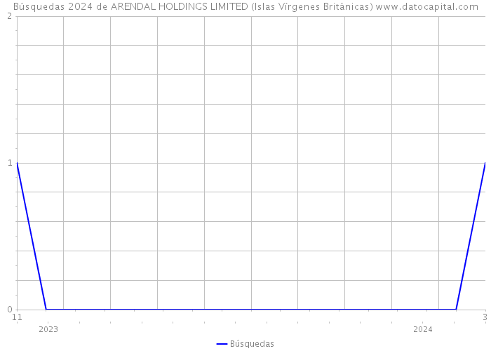 Búsquedas 2024 de ARENDAL HOLDINGS LIMITED (Islas Vírgenes Británicas) 