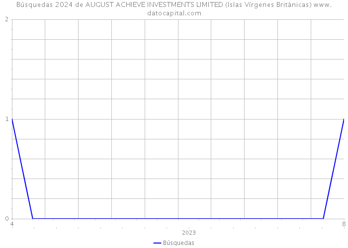 Búsquedas 2024 de AUGUST ACHIEVE INVESTMENTS LIMITED (Islas Vírgenes Británicas) 