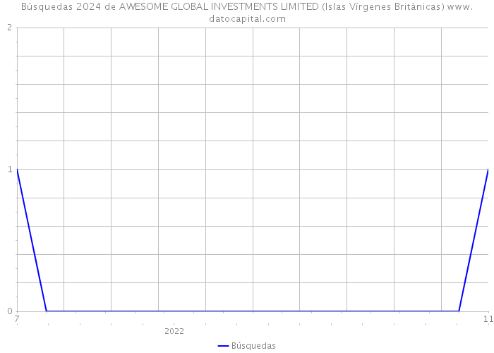 Búsquedas 2024 de AWESOME GLOBAL INVESTMENTS LIMITED (Islas Vírgenes Británicas) 