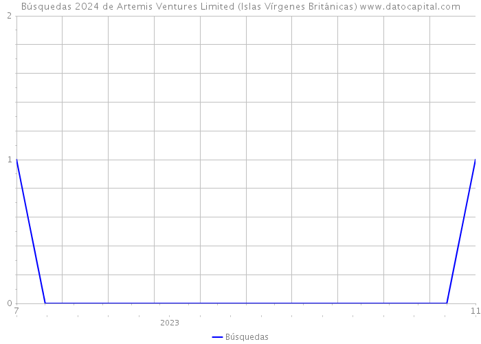 Búsquedas 2024 de Artemis Ventures Limited (Islas Vírgenes Británicas) 