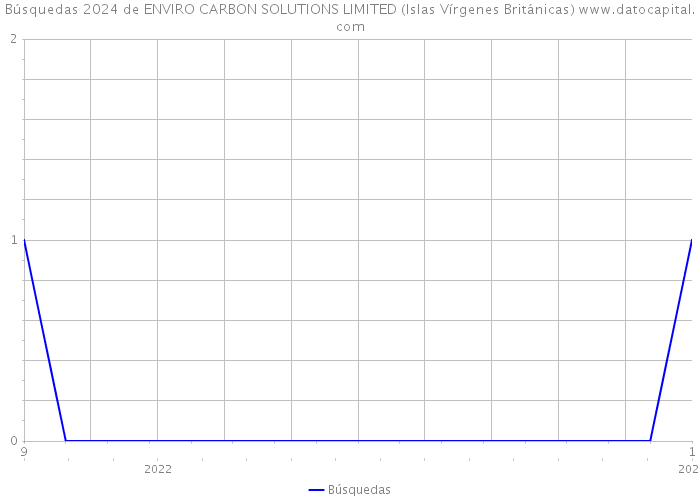 Búsquedas 2024 de ENVIRO CARBON SOLUTIONS LIMITED (Islas Vírgenes Británicas) 