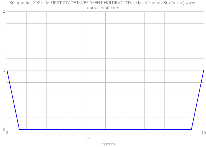 Búsquedas 2024 de FIRST STATE INVESTMENT HOLDING LTD. (Islas Vírgenes Británicas) 