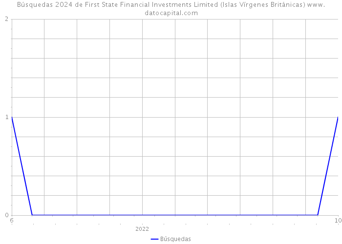 Búsquedas 2024 de First State Financial Investments Limited (Islas Vírgenes Británicas) 